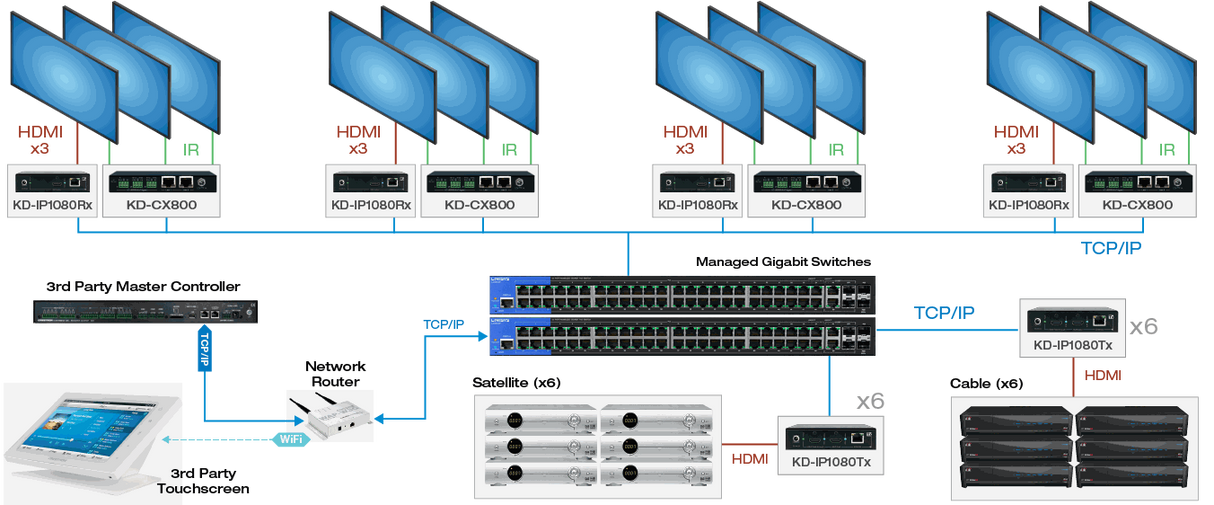 Key Digital KDIP1080RX HDMI over IP with POE (Rx) Receiver with Redundant Power Connection