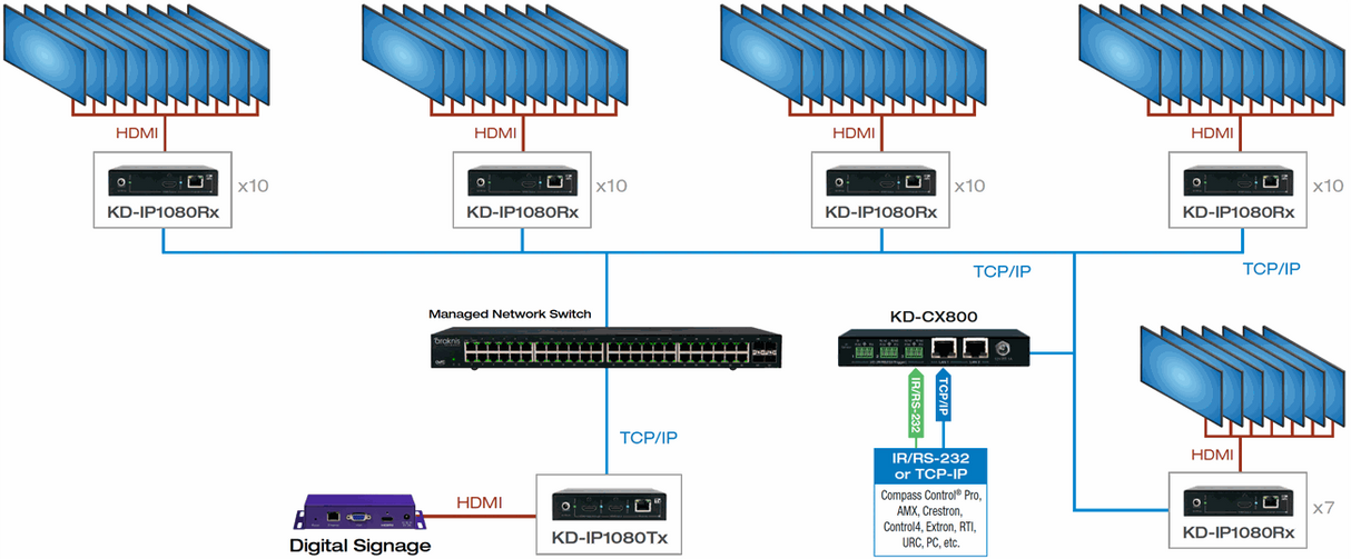 Key Digital KDIP1080RX HDMI over IP with POE (Rx) Receiver with Redundant Power Connection