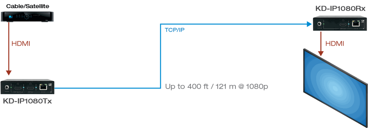Key Digital KDIP1080TX HDMI over IP with POE (Tx) Transmitter with Redundant Power Connection, HDMI Pass-through (KDIP1080TX)