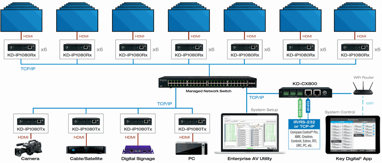 Key Digital KDIP1080RX HDMI over IP with POE (Rx) Receiver with Redundant Power Connection