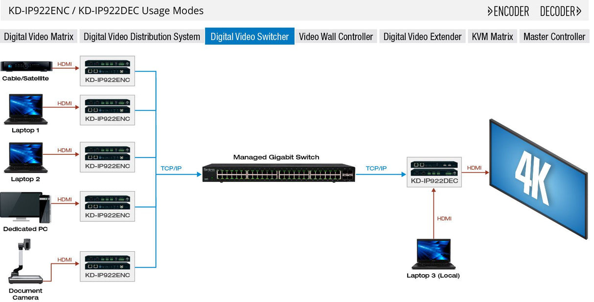 Key Digital KDIP1080RX HDMI over IP with POE (Rx) Receiver with Redundant Power Connection