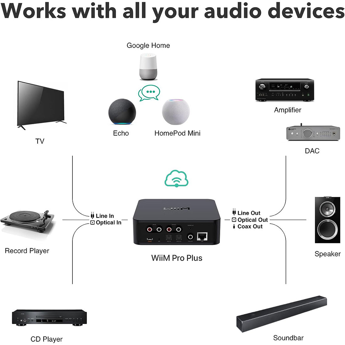 WiiM Pro Plus: Premium Multiroom Streamer with Voice Remote & Hi-Res Audio Support