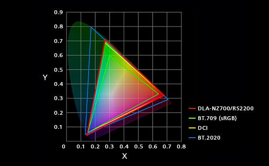 JVC DLA-NZ700 D-ILA 4K Home Cinema Projector
