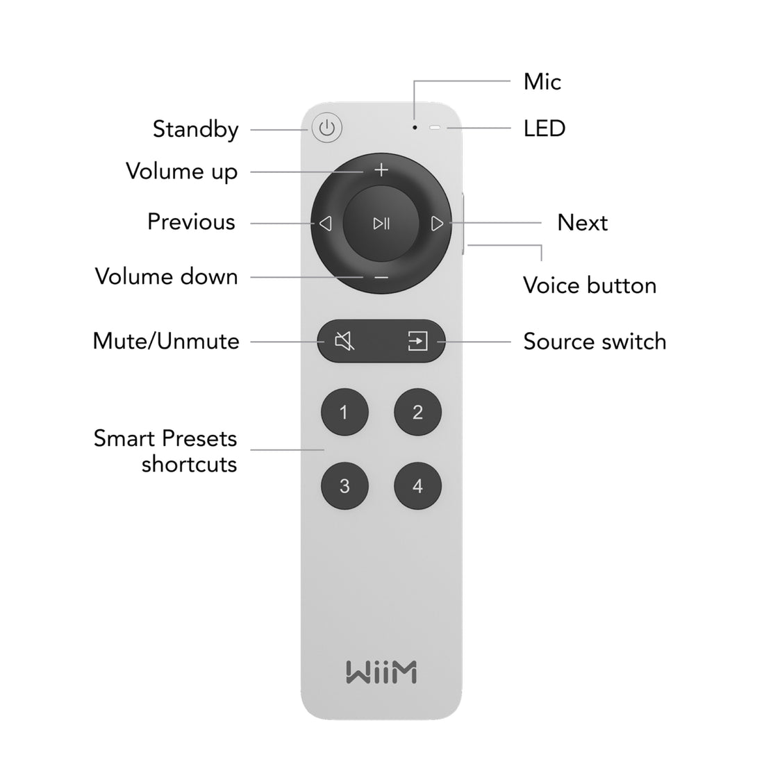 WiiM Voice Remote 2 control diagram
