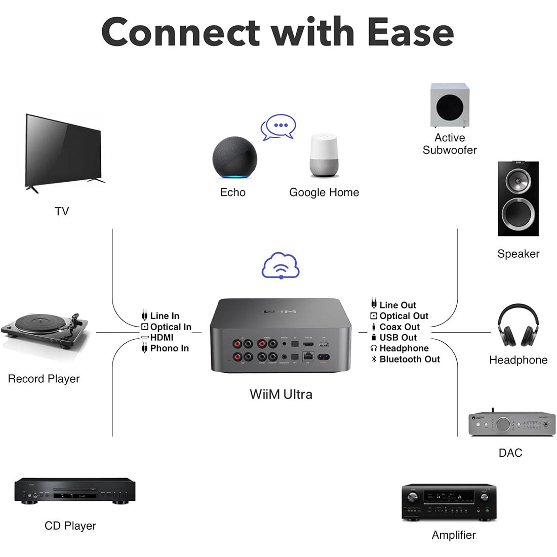 WiiM WIIMULTRA Ultra Music Streamer & Digital Preamp - Gibbys